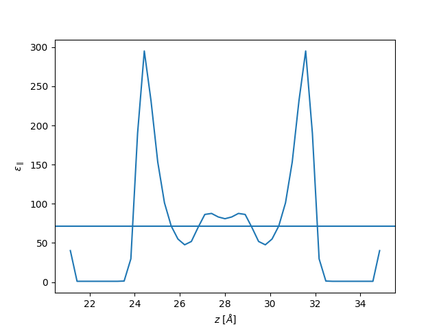 dielectric profile applied