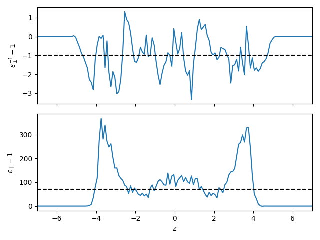 dielectric profiles